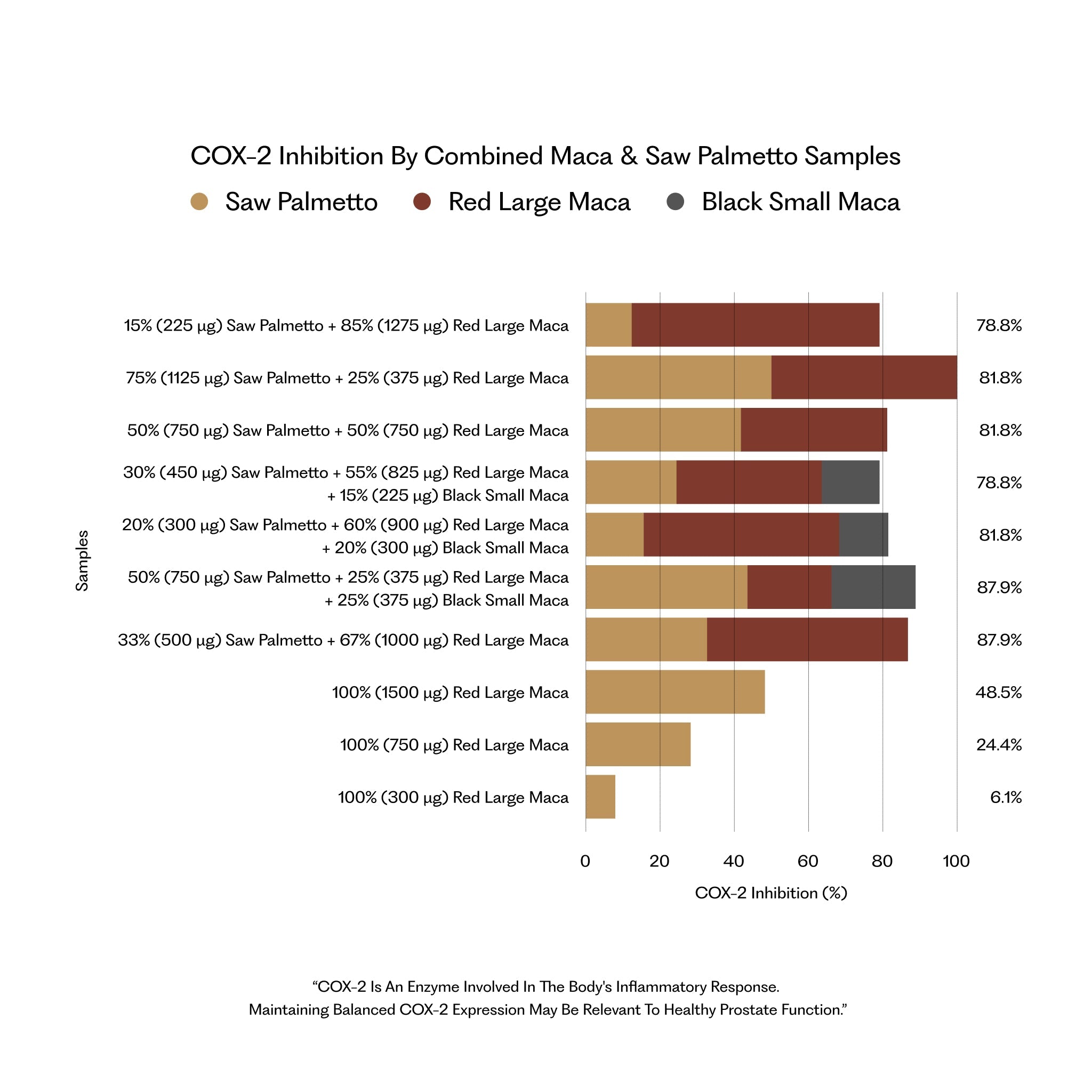 COX-2 inhibition by combined maca and saw palmetto clinical graph
