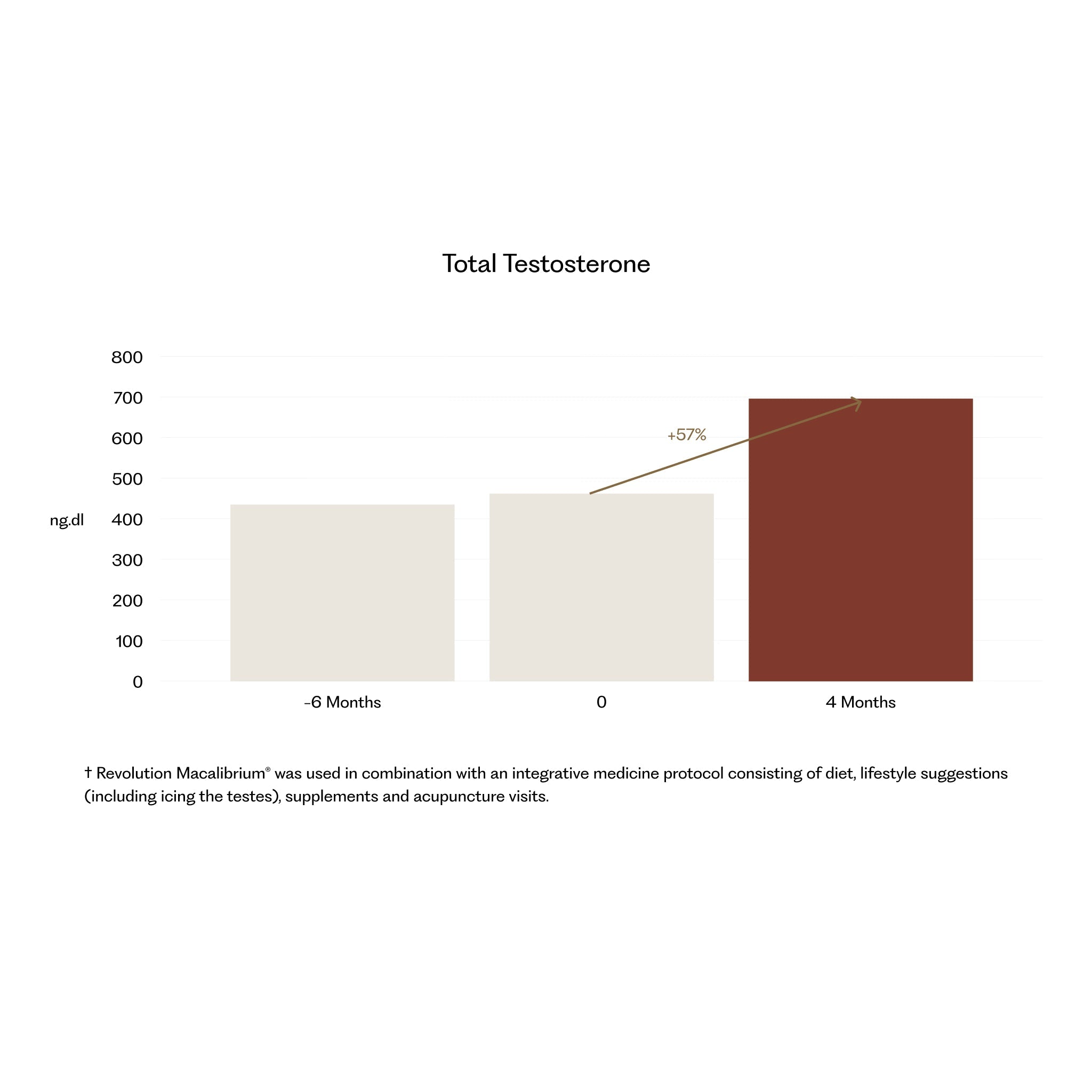 Revolution Macalibrium total testosterone clinical graph