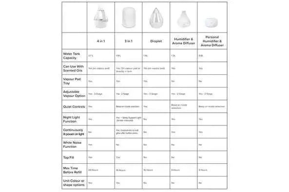 Crane: 4 in 1 Top Fill Drop Humidifier with Sound Machine 4 in 1 Top Fill Drop Humidifier,Crane 4 in 1,Humidifier with Sound Machine,Humidifiers,Increased moisture,skin care,Vapour Pads