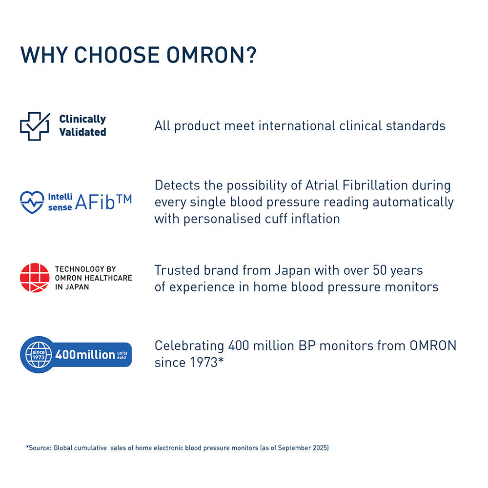 Omron IQ HEM-7193-FL Blood Pressure Monitor